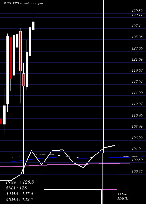 monthly chart FinancialEtf