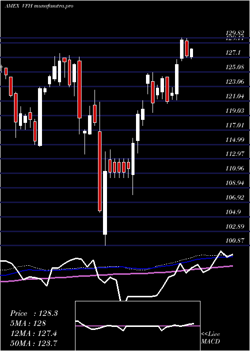 weekly chart FinancialEtf