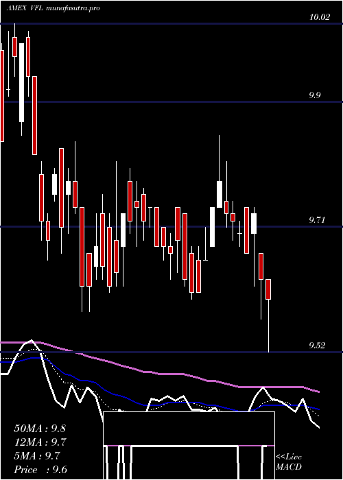 Daily chart DelawareFlorida