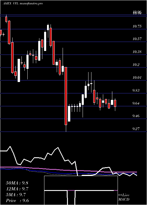 weekly chart DelawareFlorida