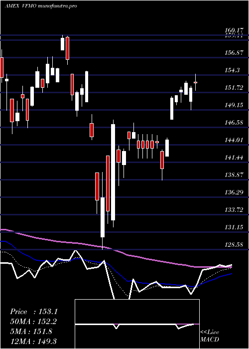 Daily chart US