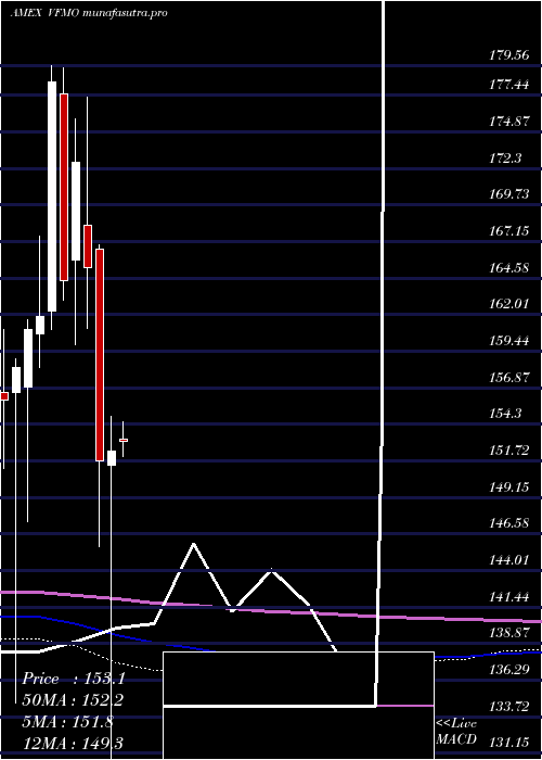 monthly chart US