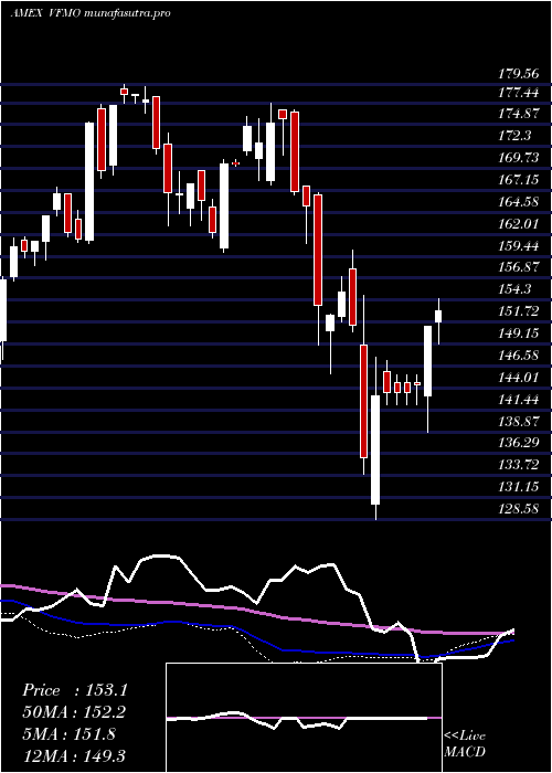 weekly chart US