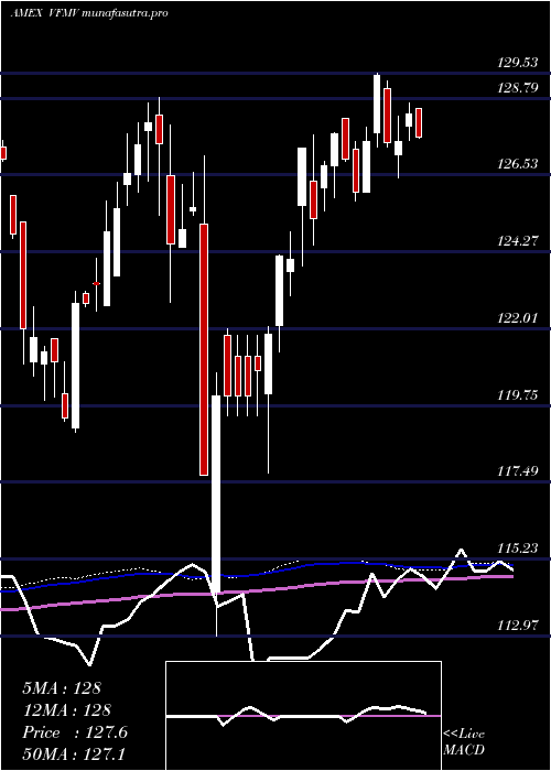 weekly chart US