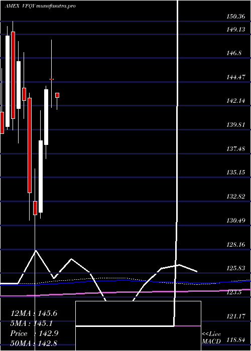  monthly chart US