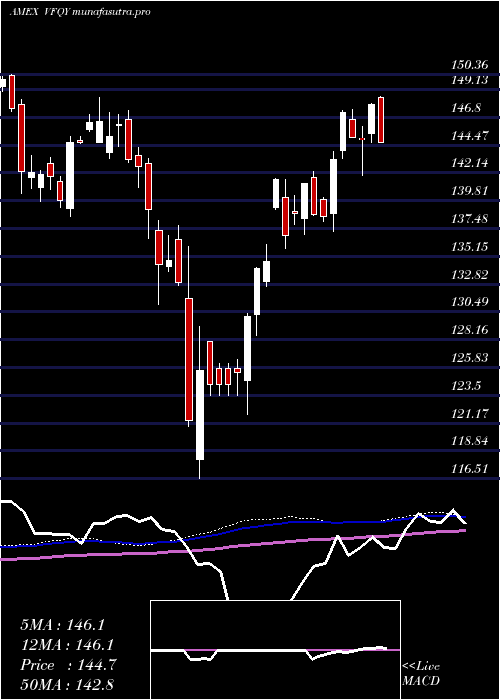  weekly chart US