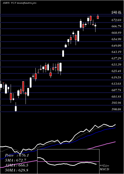 Daily chart InformationTechnology