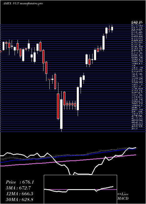 weekly chart InformationTechnology