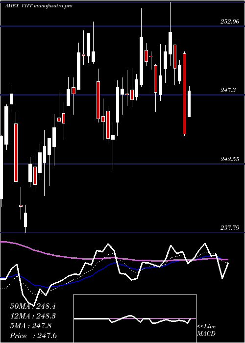 Daily chart HealthcareEtf
