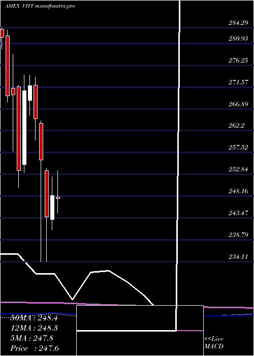 monthly chart HealthcareEtf