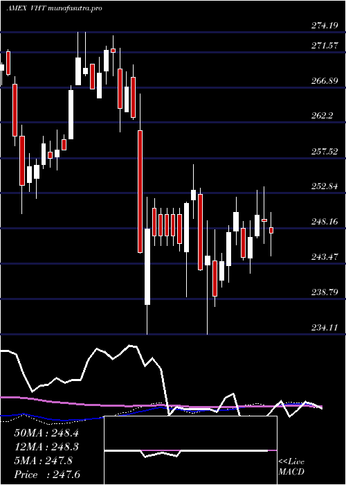 weekly chart HealthcareEtf