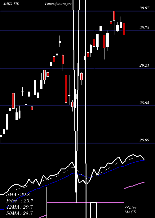 Daily chart VidentIntl