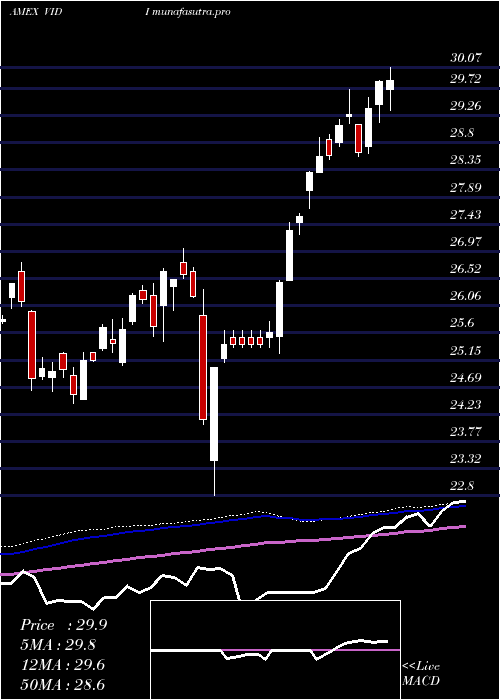 weekly chart VidentIntl