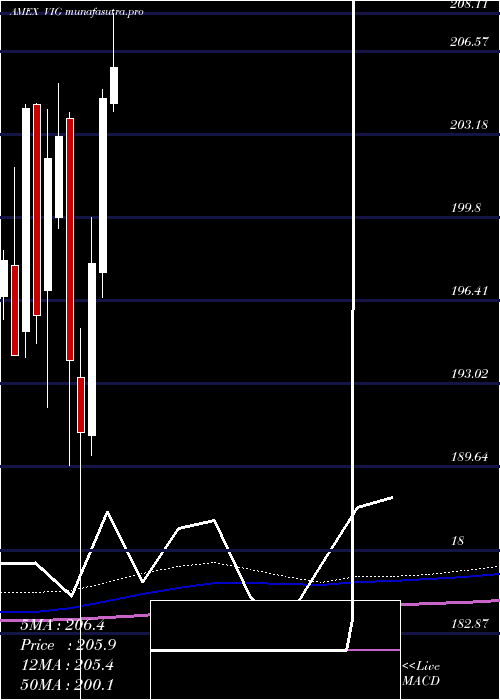 monthly chart DividendAppreciation