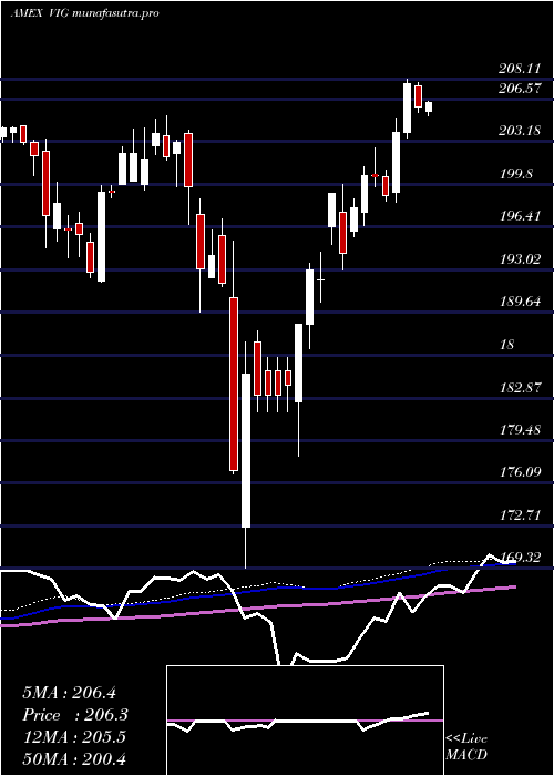 weekly chart DividendAppreciation