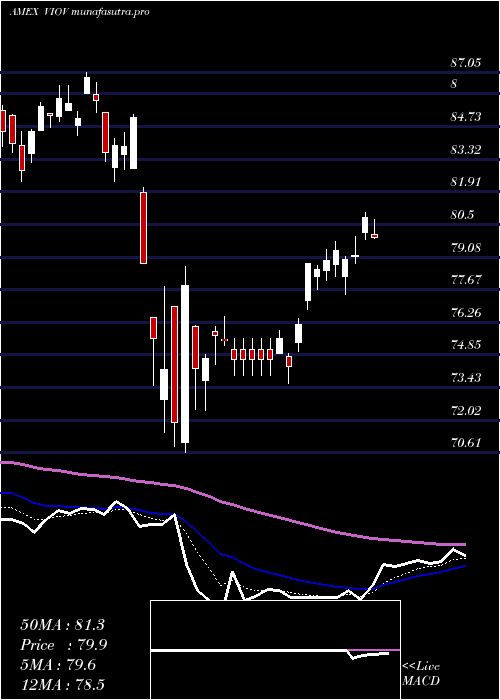 Daily chart SP