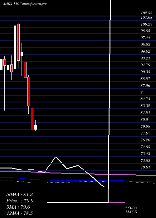 monthly chart SP