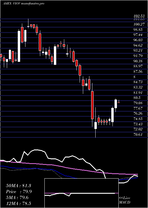 weekly chart SP