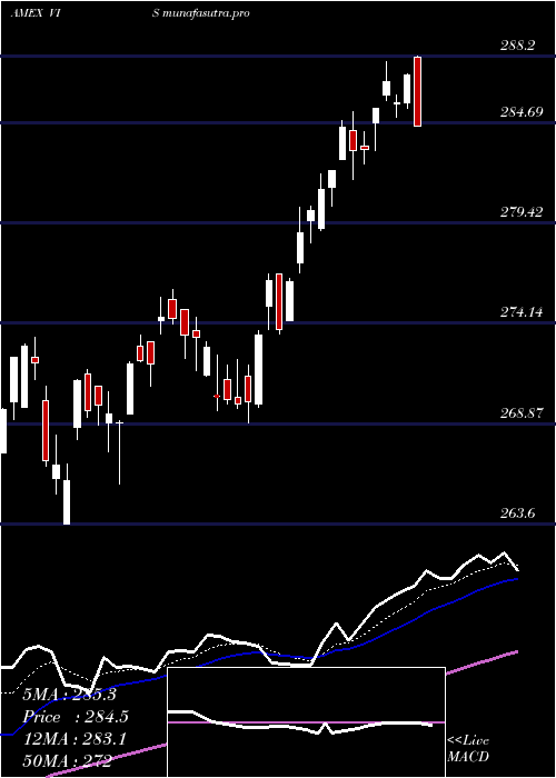 Daily chart IndustrialsEtf