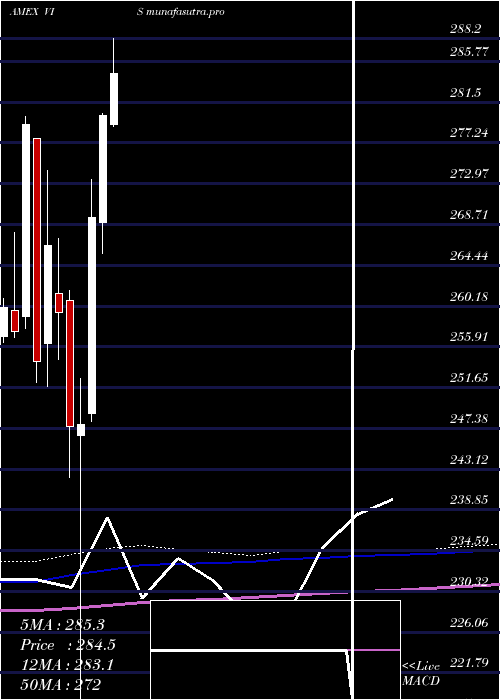 monthly chart IndustrialsEtf