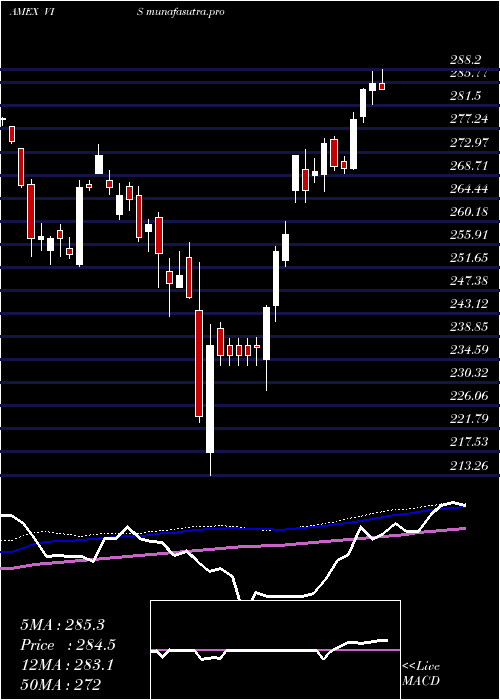 weekly chart IndustrialsEtf
