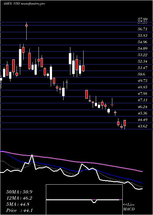 Daily chart VixShort