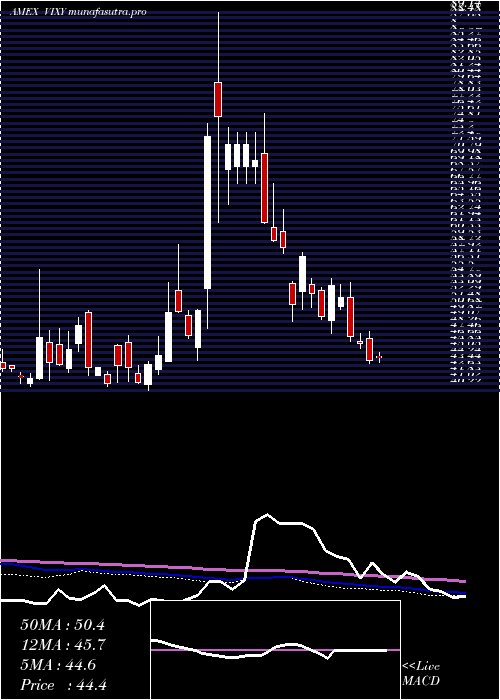 weekly chart VixShort