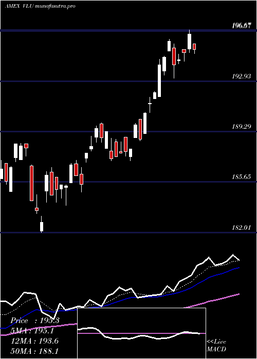Daily chart SpdrS