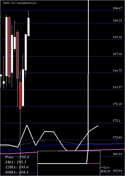 monthly chart SpdrS