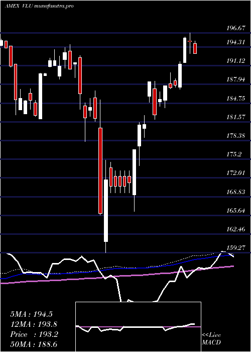weekly chart SpdrS
