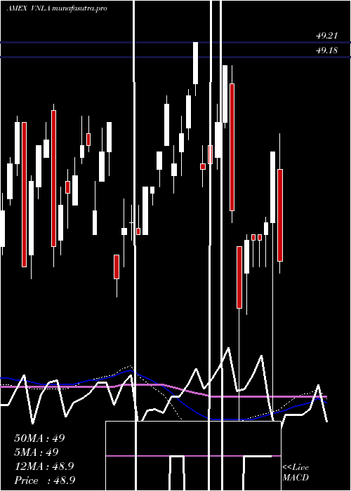 weekly chart JanusShort