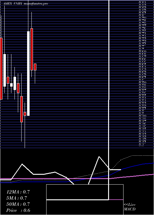  monthly chart Volitionrx