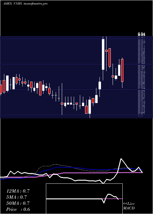  weekly chart Volitionrx