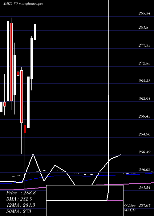 monthly chart MidcapEtf