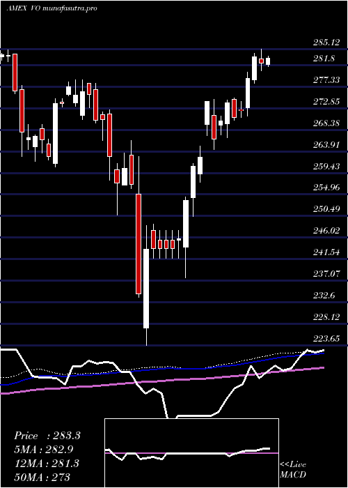 weekly chart MidcapEtf