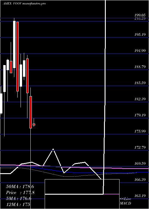 monthly chart SP