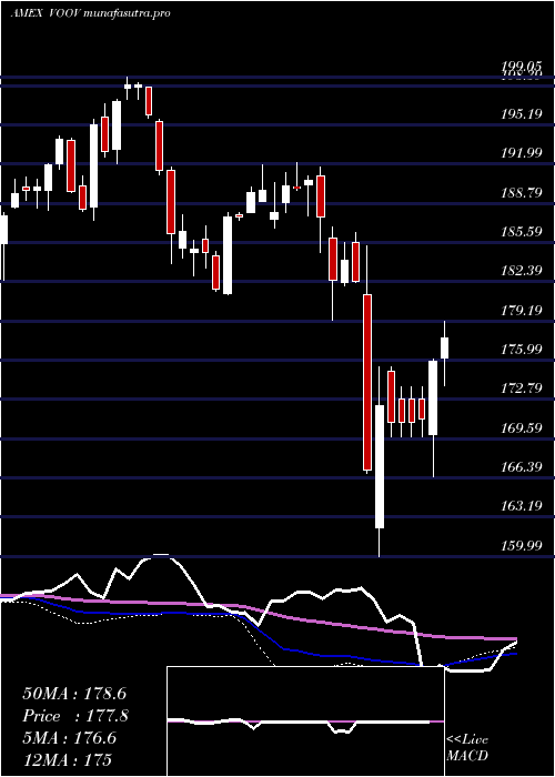 weekly chart SP