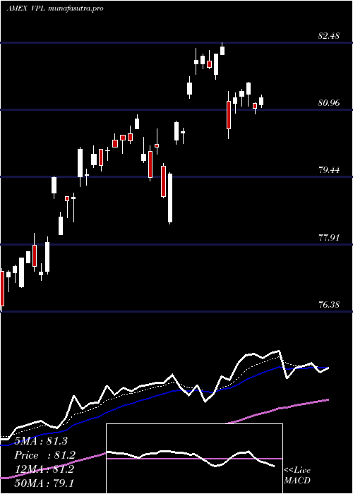 Daily chart PacificEtf
