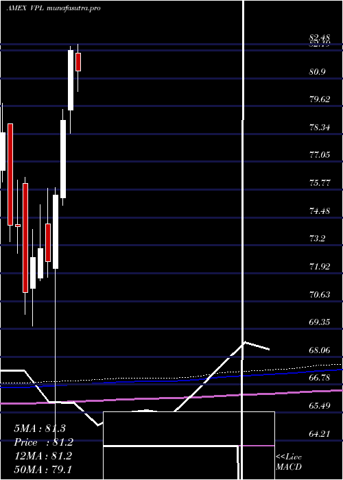 monthly chart PacificEtf