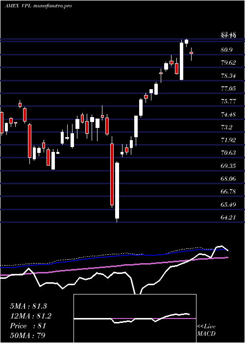 weekly chart PacificEtf