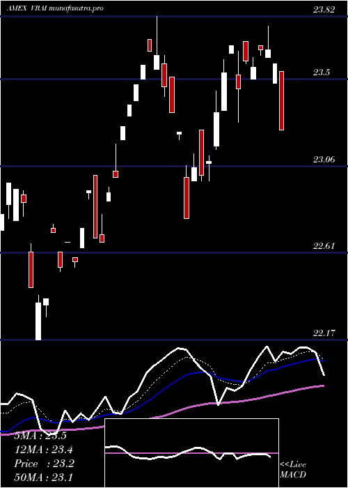 Daily chart VirtusReal