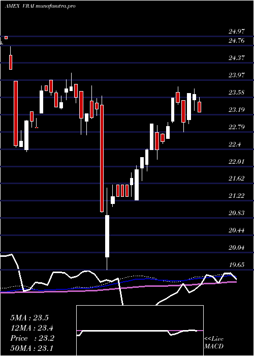 weekly chart VirtusReal