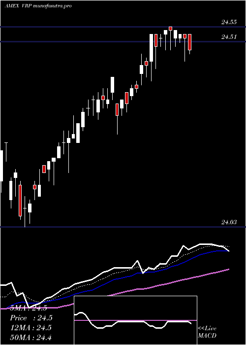 Daily chart PowersharesVariable