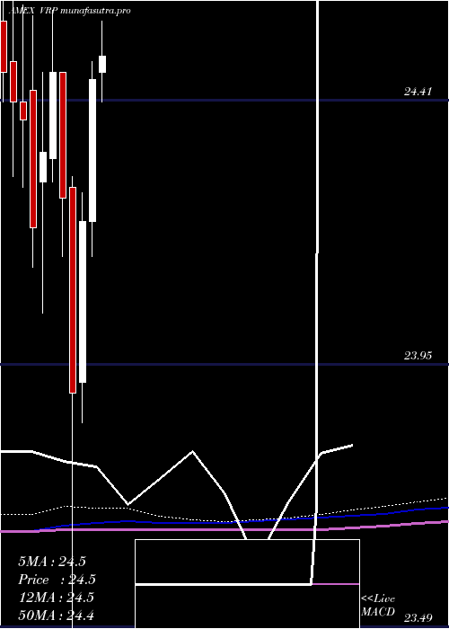 monthly chart PowersharesVariable