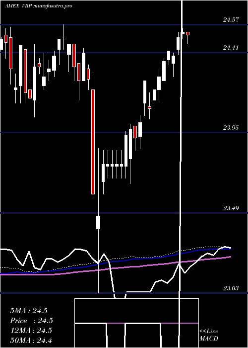 weekly chart PowersharesVariable