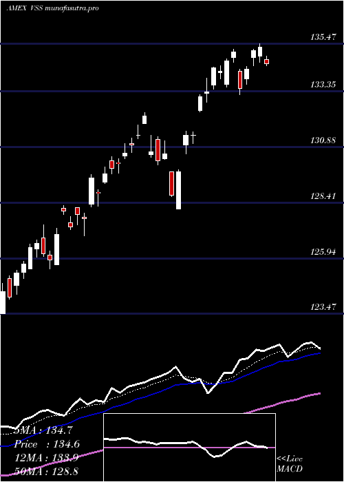 Daily chart FtseAll