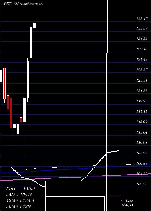 monthly chart FtseAll