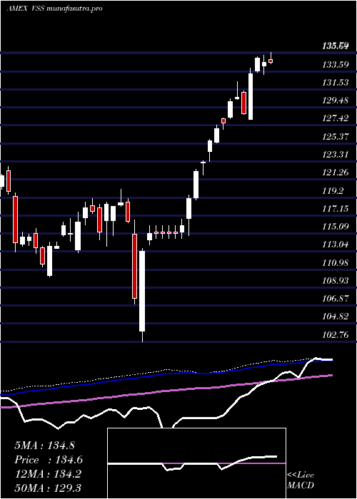 weekly chart FtseAll