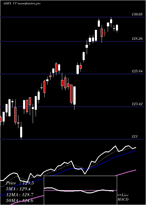 Daily chart TotalWorld