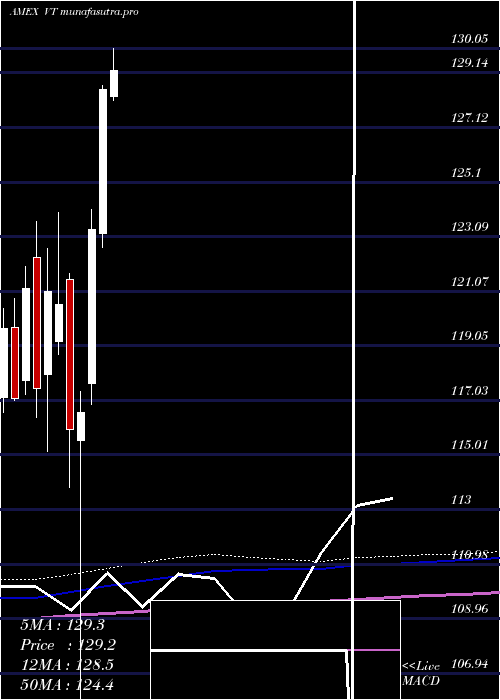 monthly chart TotalWorld